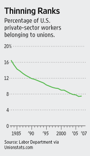 US Unionization Trends