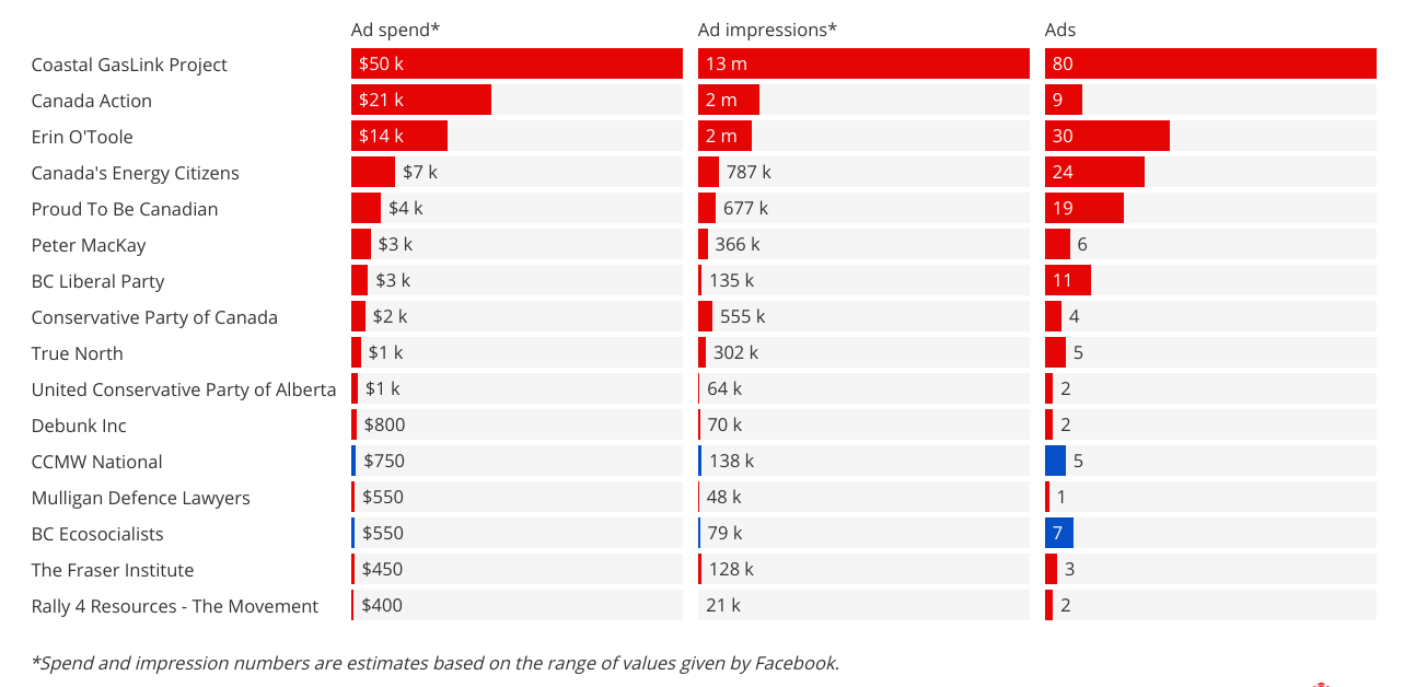 Conservative ad spend against First Nations protests