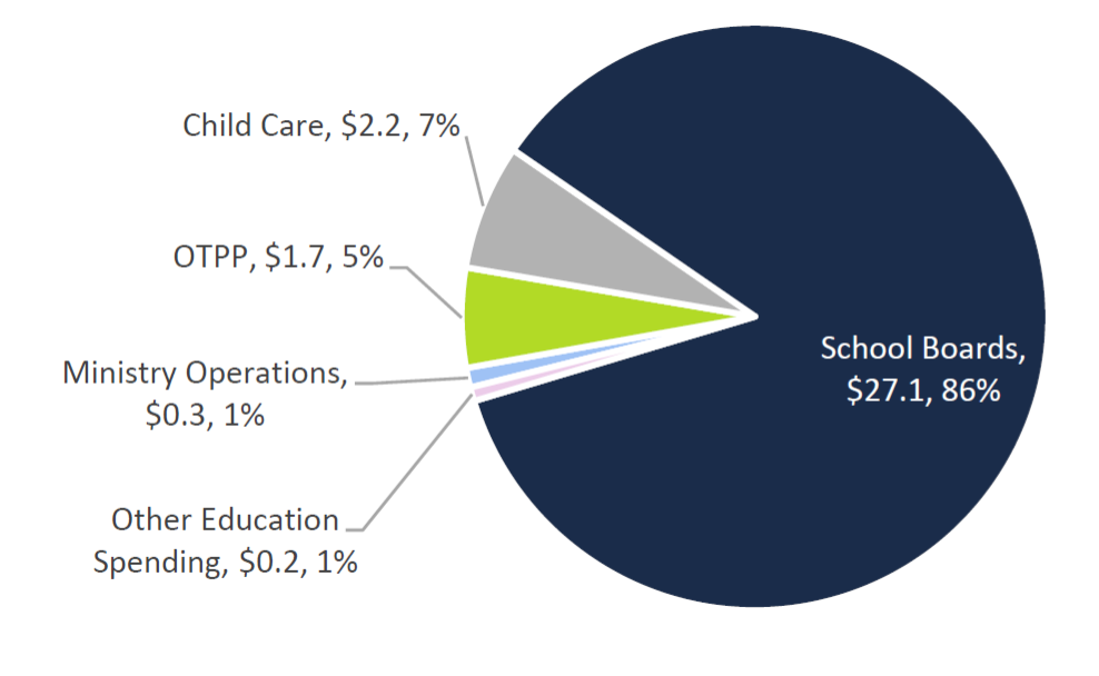 2020 Ontario Education Allocations