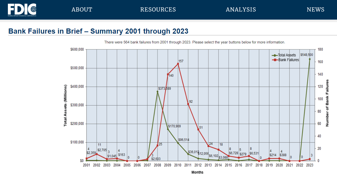 2023 FDIC Bank Failures