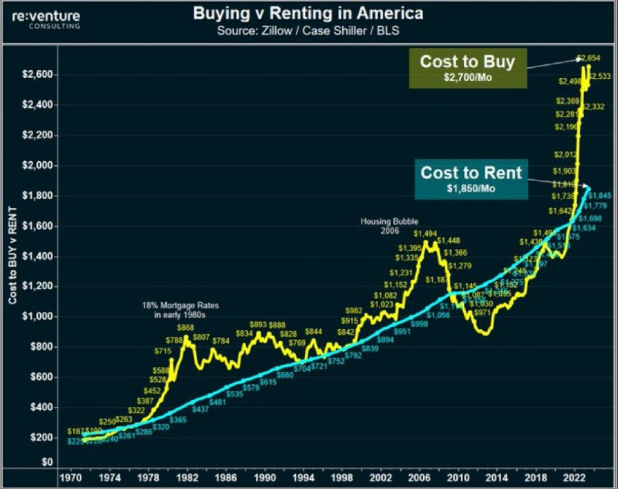 US Housing vs rental costs